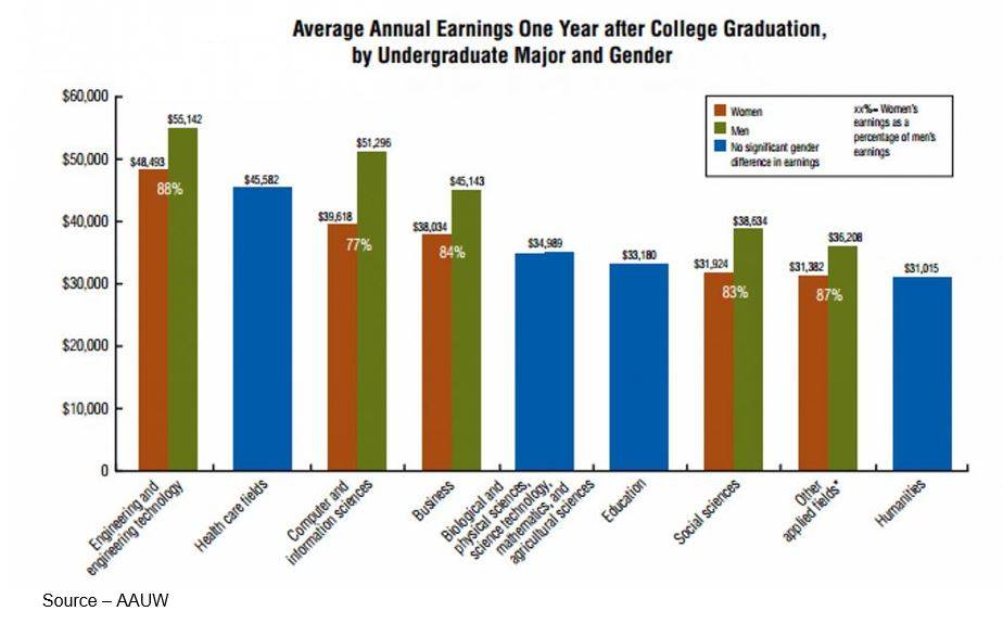 Yay Inequality – Most firms today at least recognize that equal pay for equal work is simply the right thing to do and progress is being made. Someday (soon, we hope), individuals working side-by-side will be paid the same.