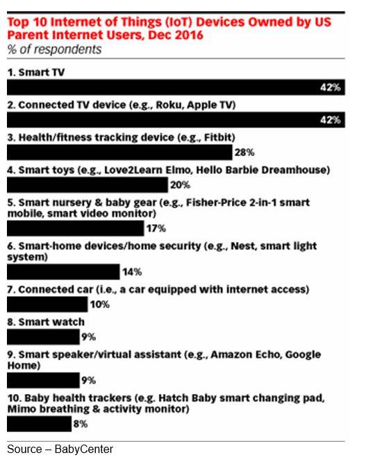 Smart Parents – Millennials are today’s prime audience to reach and sell to. And they’re the ones most in tune with IoT, smart stuff and augmented intelligence. It’s all good if only it all really worked together without the user having to study real hard.