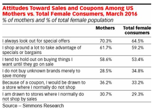 Smart Shoppers – Today’s female is smarter than a lot of male marketers seem to think. Sure, they like a bargain, but a bad bargain just isn’t something she’s willing to risk.