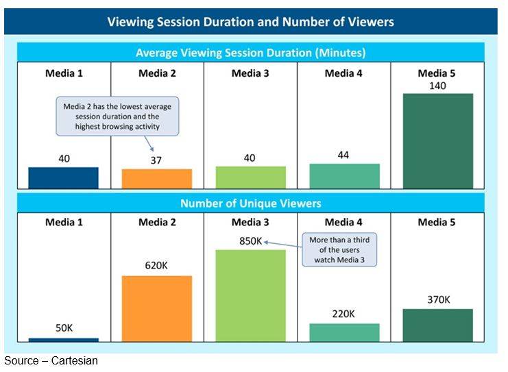 Satisfaction – With enhanced analytics of service usage, content delivery services are better able to understand viewer activities, retain customers and increase the number of hours people spend with their services.
