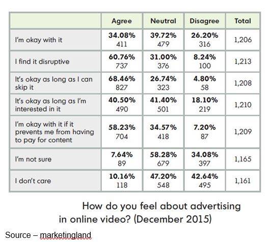 It’s Good – While it is easy to say that people don’t like advertising with their content, what they are really saying is that they don’t like too much, wrong or plain bad ads.