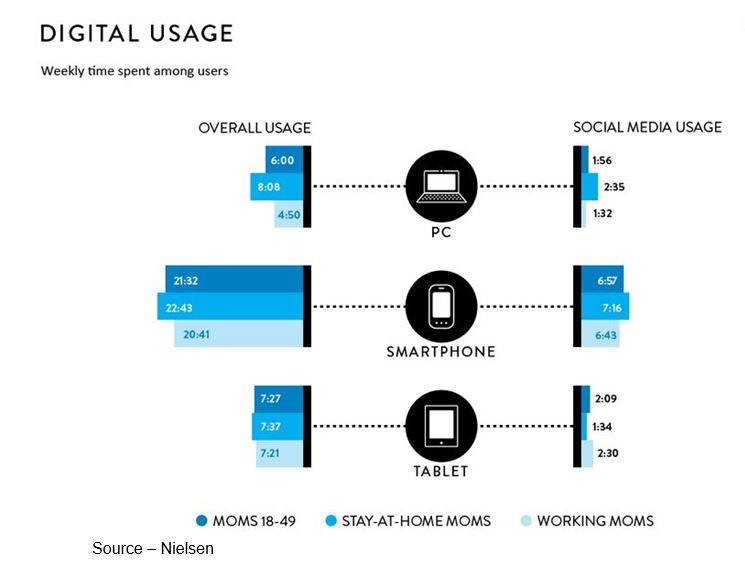 Devices – We found it counter intuitive that the stay-at-home mom used all of their devices more frequently.
