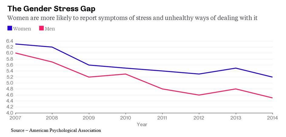 Stress – I’m not quite certain why stress has decreased over time; but the APA says it’s dropping. However, women seem to have more than their share.