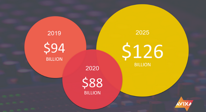 APAC Pro AV Industry Will Decline to $88 Billion in 2020, But Outperform Major Regions Around the World