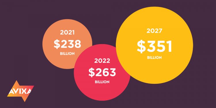 New AVIXA Research Forecasts Pro AV Revenue for 2022 to Exceed Previous Peak of 2019