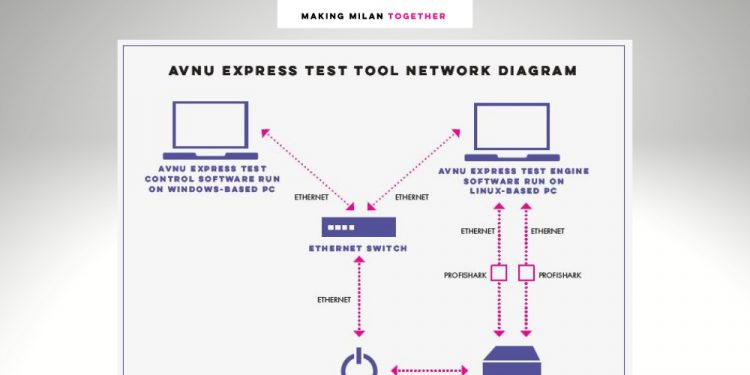 Avnu Alliance Launches Milan Advanced Certification Program