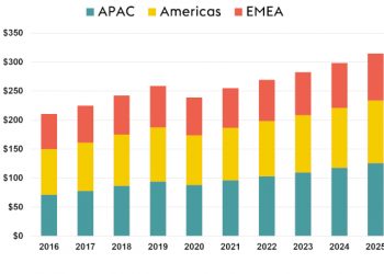 AVIXA Forecasts Global Pro AV Industry Will Decline to $239 Billion in 2020 with Growth to Resume in 2021