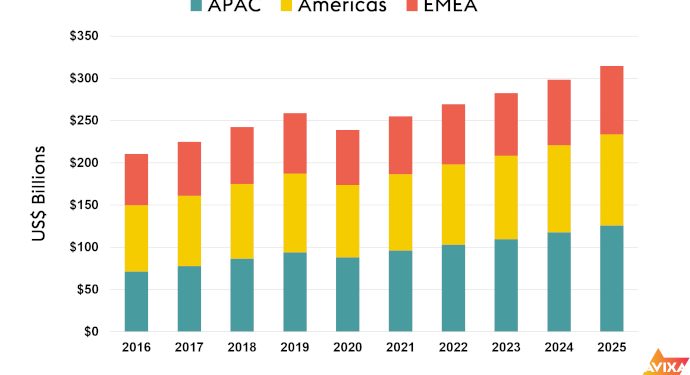 AVIXA Forecasts Global Pro AV Industry Will Decline to $239 Billion in 2020 with Growth to Resume in 2021