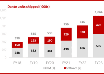 Audinate Ships a Record One Million Dante Units in Fiscal Year 2023